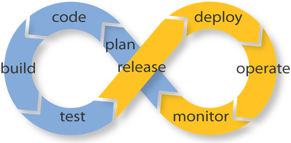 plan, code, build, test, release, deploy, operate, monitor